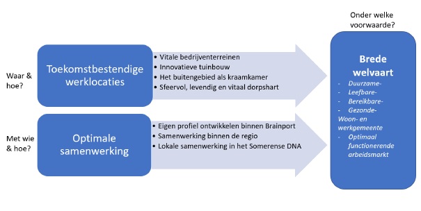 Kernthema's Economische visie